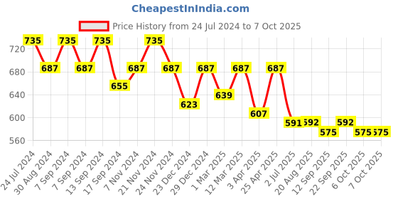 myntra.com PLUMBURY Pack Of 3 Full Coverage Bandeau Bra All Day Comfort plumbury Price History Graph from 24 Jul 2024 to 6 Oct 2025