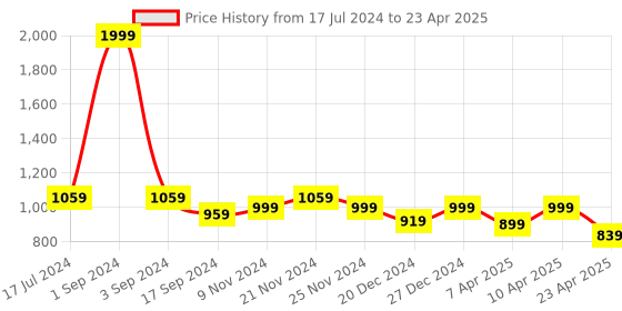 myntra.com PLUMBURY Pack Of 3 Full Coverage Bandeau Bra With All Day Comfort plumbury Price History Graph from 17 Jul 2024 to 23 Apr 2025