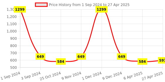 myntra.com PLUMBURY Pack Of 3 Full Coverage Cotton Hipster Briefs plumbury Price History Graph from 1 Sep 2024 to 27 Apr 2025