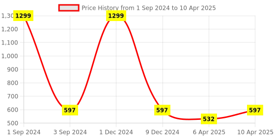 myntra.com PLUMBURY Pack of 3 Full Coverage Hipster Briefs plumbury Price History Graph from 1 Sep 2024 to 10 Apr 2025