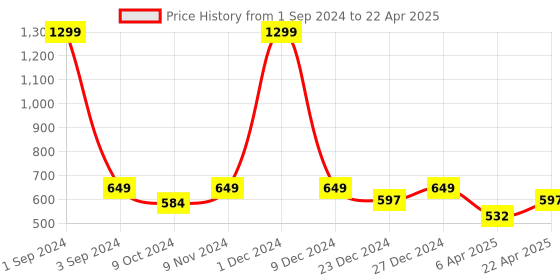 myntra.com PLUMBURY Pack Of 3 Full Coverage Hipster Briefs plumbury Price History Graph from 1 Sep 2024 to 22 Apr 2025