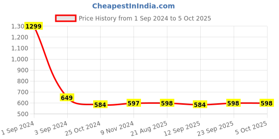 myntra.com PLUMBURY Pack Of 3 Full Coverage Mid Rise Hipster Briefs plumbury Price History Graph from 1 Sep 2024 to 5 Oct 2025