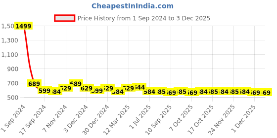myntra.com PLUMBURY Pack Of 3 High Rise Tummy Shaper plumbury Price History Graph from 1 Sep 2024 to 1 Dec 2025