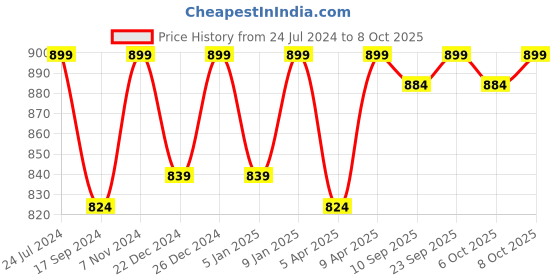 myntra.com PLUMBURY Pack of 3 High Waist Full Coverage Tummy Control Shaper Brief plumbury Price History Graph from 24 Jul 2024 to 8 Oct 2025
