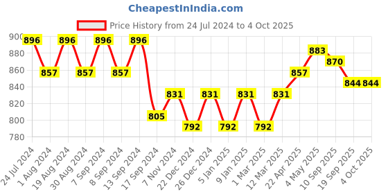 myntra.com PLUMBURY Pack Of 3 High Waist Full Coverage Tummy Shaper plumbury Price History Graph from 24 Jul 2024 to 4 Oct 2025