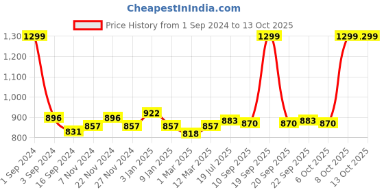 myntra.com PLUMBURY Pack Of 3 High Waist Full Coverage Tummy Shaper plumbury Price History Graph from 1 Sep 2024 to 12 Oct 2025