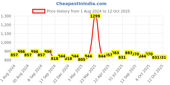 myntra.com PLUMBURY Pack Of 3 High Waist Full Coverage Tummy Shaper plumbury Price History Graph from 1 Aug 2024 to 11 Oct 2025