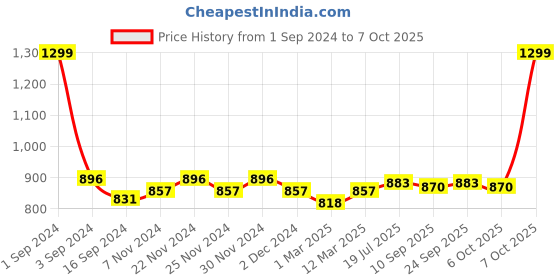 myntra.com PLUMBURY Pack Of 3 High Waist Full Coverage Tummy Shaper plumbury Price History Graph from 1 Sep 2024 to 7 Oct 2025