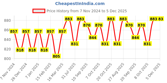 myntra.com PLUMBURY Pack Of 3 High Waist Hipster Tummy Shaper plumbury Price History Graph from 7 Nov 2024 to 4 Dec 2025
