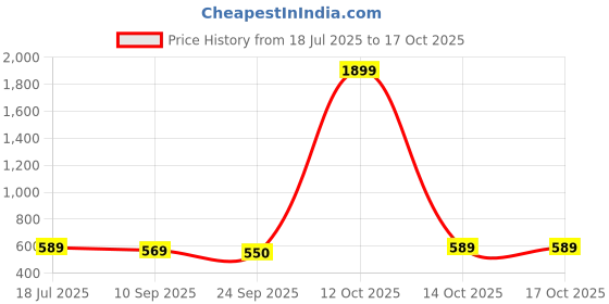 myntra.com PLUMBURY Pack Of 3 High Waist Tummy Shaper plumbury Price History Graph from 18 Jul 2025 to 14 Oct 2025