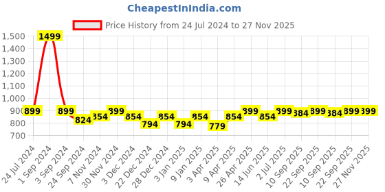 myntra.com PLUMBURY Pack Of 3 Laced High Rise Shaper Brief plumbury Price History Graph from 24 Jul 2024 to 27 Nov 2025