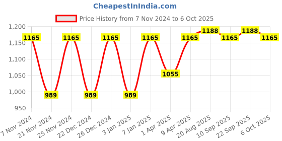 myntra.com PLUMBURY Pack Of 3 Lightly-Padded Camisoles plumbury Price History Graph from 7 Nov 2024 to 4 Oct 2025