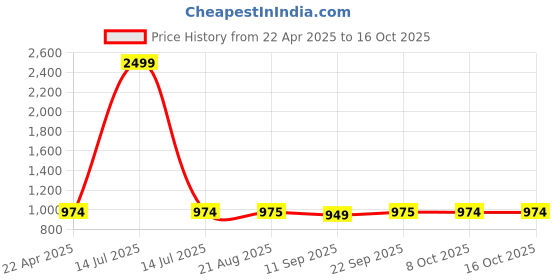 myntra.com PLUMBURY Pack Of 3 Lightly Padded Camisoles plumbury Price History Graph from 22 Apr 2025 to 15 Oct 2025