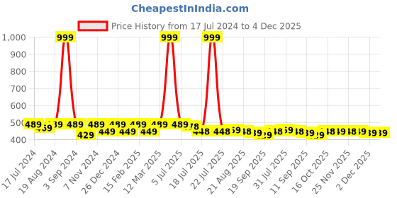 myntra.com PLUMBURY Pack Of 3 Lightweight Cleavage Cover Clip-On Mock Camisole Camisecret plumbury Price History Graph from 17 Jul 2024 to 2 Dec 2025