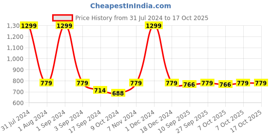 myntra.com PLUMBURY Pack Of 3 Mesh Stretchable Stockings plumbury Price History Graph from 31 Jul 2024 to 16 Oct 2025