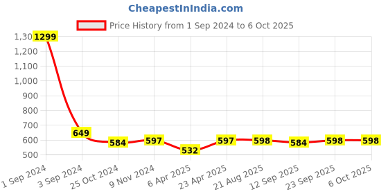myntra.com PLUMBURY Pack Of 3 Mid Rise Anti Microbial Full Coverage Hipster Briefs plumbury Price History Graph from 1 Sep 2024 to 6 Oct 2025