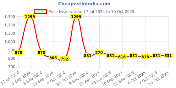 myntra.com PLUMBURY Pack Of 3 Mid-Rise Seamless Boy Shorts Breif With Anti Microbial plumbury Price History Graph from 17 Jul 2024 to 4 Oct 2025