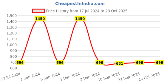 myntra.com PLUMBURY Pack Of 3 Mid Rise Trunks MB/SPANTY617DBLUE/BL/GRS-DARK BLUE/BLACK/GREY plumbury Price History Graph from 17 Jul 2024 to 28 Oct 2025