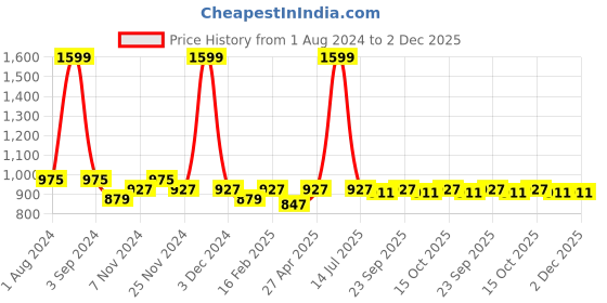 myntra.com PLUMBURY Pack Of 3 Moisture wicking Seamless Boy Short Briefs plumbury Price History Graph from 1 Aug 2024 to 2 Dec 2025