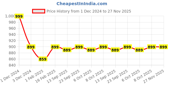 myntra.com PLUMBURY Pack Of 3 Printed Cotton Tummy Shaper Hipster Briefs plumbury Price History Graph from 1 Dec 2024 to 27 Nov 2025