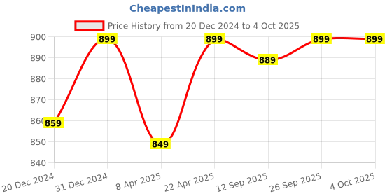 myntra.com Plumbury Pack Of 3 Printed High-Waist Cotton Tummy Shaper Hipster Briefs plumbury Price History Graph from 20 Dec 2024 to 4 Oct 2025