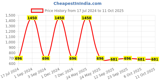 myntra.com PLUMBURY Pack Of 3 Printed Trunk PLMB/SPANTY220GR/DGR/AGRM-GREY/DARK GREY/ASH GREY plumbury Price History Graph from 17 Jul 2024 to 11 Oct 2025