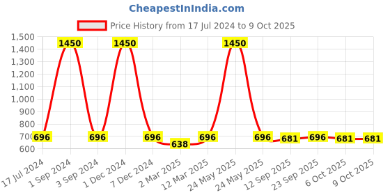 myntra.com PLUMBURY Pack Of 3 Printed Trunks plumbury Price History Graph from 17 Jul 2024 to 8 Oct 2025
