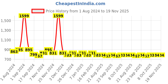 myntra.com PLUMBURY Pack Of 3 Seamless 4 Way Stretch Fabric Tube Camisoles plumbury Price History Graph from 1 Aug 2024 to 19 Nov 2025