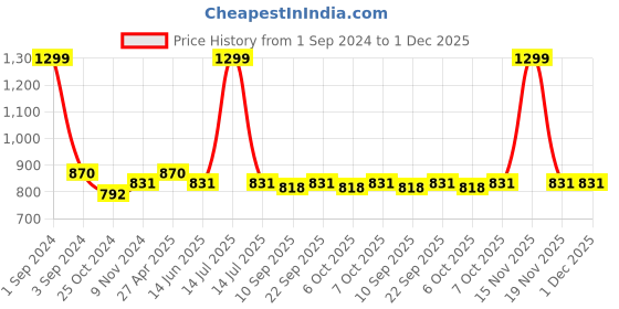 myntra.com PLUMBURY Pack Of 3 Seamless Anti Microbial Boy Shorts Briefs plumbury Price History Graph from 1 Sep 2024 to 30 Nov 2025