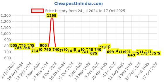 myntra.com PLUMBURY Pack Of 3 Seamless Anti Microbial Boyshorts Briefs plumbury Price History Graph from 24 Jul 2024 to 16 Oct 2025