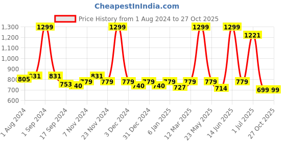 myntra.com PLUMBURY Pack Of 3 Seamless Anti Microbial Boyshorts Briefs plumbury Price History Graph from 1 Aug 2024 to 27 Oct 2025