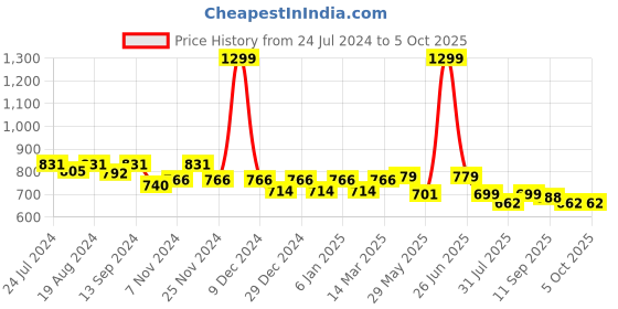 myntra.com PLUMBURY Pack Of 3 Seamless Anti Microbial Boyshorts Briefs plumbury Price History Graph from 24 Jul 2024 to 4 Oct 2025