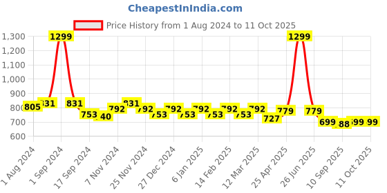 myntra.com PLUMBURY Pack Of 3 Seamless Anti Microbial Boyshorts Briefs plumbury Price History Graph from 1 Aug 2024 to 10 Oct 2025