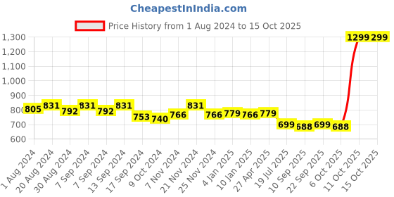myntra.com PLUMBURY Pack Of 3 Seamless Anti Microbial Boyshorts Briefs plumbury Price History Graph from 1 Aug 2024 to 15 Oct 2025