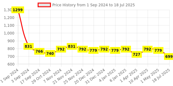 myntra.com PLUMBURY Pack Of 3 Seamless Anti Microbial Boyshorts Briefs plumbury Price History Graph from 1 Sep 2024 to 18 Jul 2025