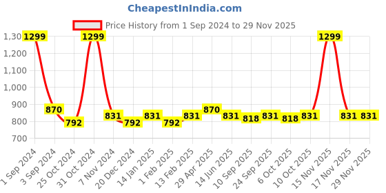 myntra.com PLUMBURY Pack Of 3 Seamless Boy Shorts plumbury Price History Graph from 1 Sep 2024 to 28 Nov 2025