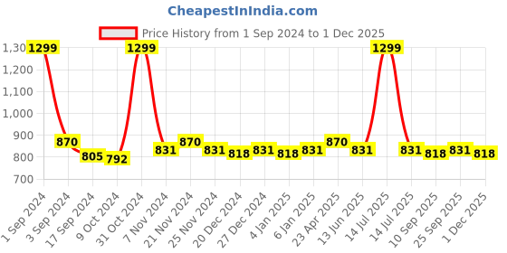 myntra.com PLUMBURY Pack Of 3 Seamless Boy Shorts Briefs plumbury Price History Graph from 1 Sep 2024 to 30 Nov 2025