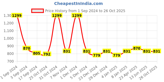 myntra.com PLUMBURY Pack Of 3 Seamless Boy Shorts Briefs plumbury Price History Graph from 1 Sep 2024 to 26 Oct 2025