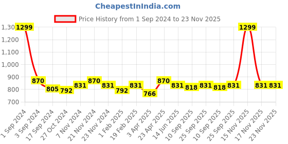 myntra.com PLUMBURY Pack Of 3 Seamless Boy Shorts Briefs plumbury Price History Graph from 1 Sep 2024 to 23 Nov 2025