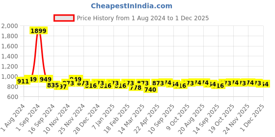 myntra.com PLUMBURY Pack Of 3 Seamless High Waist Tummy Shaper Briefs plumbury Price History Graph from 1 Aug 2024 to 1 Dec 2025