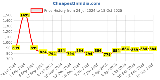 myntra.com PLUMBURY Pack Of 3 Seamless High Waist Tummy Shaper Briefs plumbury Price History Graph from 24 Jul 2024 to 18 Oct 2025