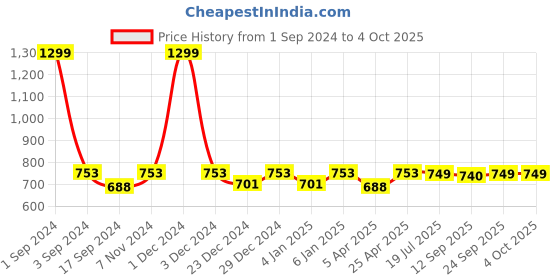 myntra.com PLUMBURY Pack Of 3 Seamless Hipster Briefs plumbury Price History Graph from 1 Sep 2024 to 4 Oct 2025