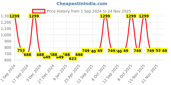 myntra.com PLUMBURY Pack Of 3 Seamless Hipster Briefs plumbury Price History Graph from 1 Sep 2024 to 24 Nov 2025