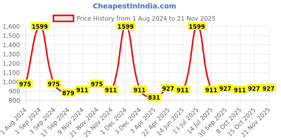 myntra.com PLUMBURY Pack Of 3 Seamless Mid-Rise Moisture Wicking Boy Short Briefs plumbury Price History Graph from 1 Aug 2024 to 20 Nov 2025