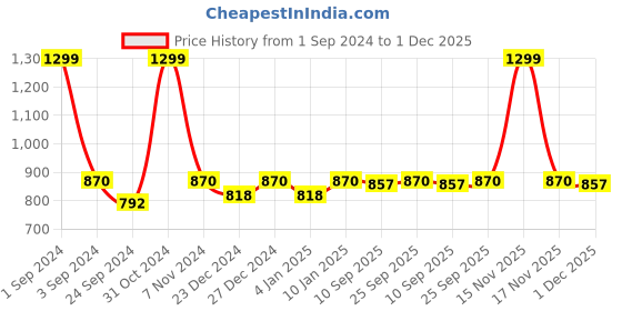 myntra.com PLUMBURY Pack Of 3 Seamless Moisture Wicking Boy Shorts plumbury Price History Graph from 1 Sep 2024 to 1 Dec 2025