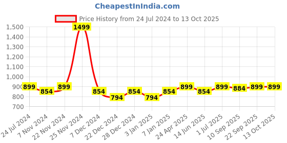 myntra.com PLUMBURY  Pack Of 3 Self Design Anti Microbial Tummy Control Shaper Brief plumbury Price History Graph from 24 Jul 2024 to 12 Oct 2025