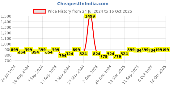 myntra.com PLUMBURY Pack Of 3 Self Design High Waist Tummy Control Briefs plumbury Price History Graph from 24 Jul 2024 to 15 Oct 2025