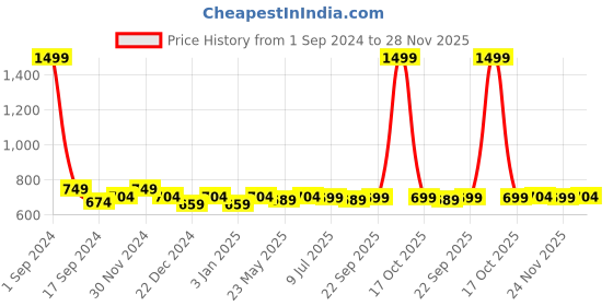myntra.com PLUMBURY Pack Of 3 Striped High-Rise Tummy Control Brief plumbury Price History Graph from 1 Sep 2024 to 28 Nov 2025