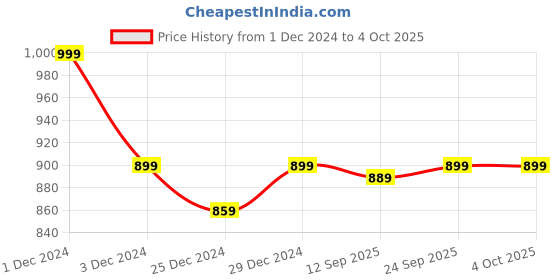 myntra.com PLUMBURY Pack Of 3 Tummy Shaper Hipster Briefs plumbury Price History Graph from 1 Dec 2024 to 4 Oct 2025