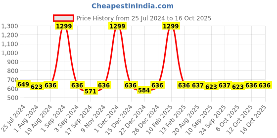 myntra.com PLUMBURY Pack Of 4 Cleavage Cover Clip-On Mock Camisole plumbury Price History Graph from 25 Jul 2024 to 15 Oct 2025
